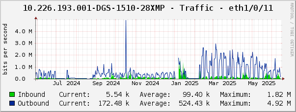 10.226.193.001-DGS-1510-28XMP - Traffic - eth1/0/11