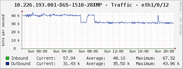 10.226.193.001-DGS-1510-28XMP - Traffic - eth1/0/12