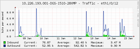 10.226.193.001-DGS-1510-28XMP - Traffic - eth1/0/12