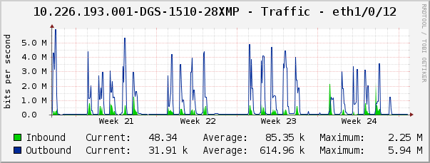 10.226.193.001-DGS-1510-28XMP - Traffic - eth1/0/12