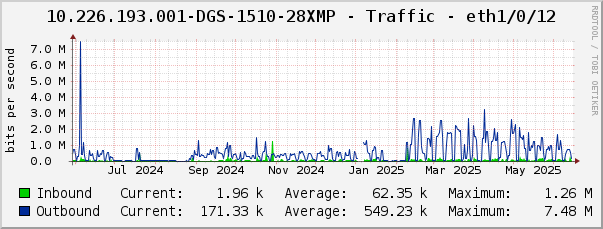 10.226.193.001-DGS-1510-28XMP - Traffic - eth1/0/12