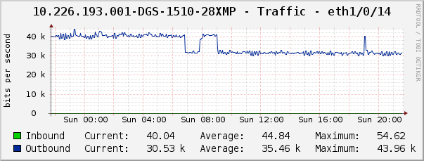 10.226.193.001-DGS-1510-28XMP - Traffic - eth1/0/14