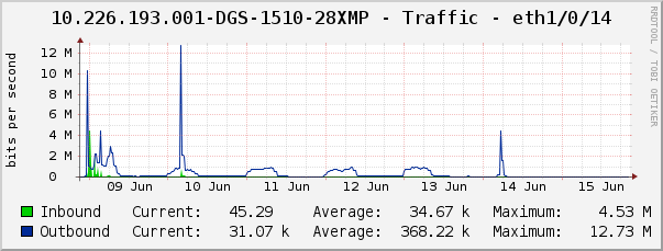 10.226.193.001-DGS-1510-28XMP - Traffic - eth1/0/14