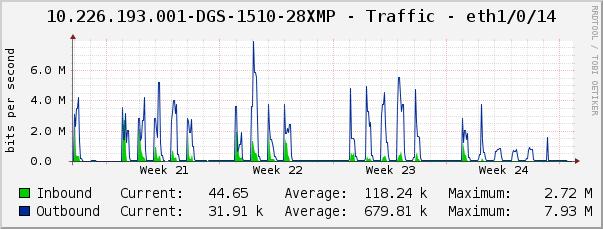 10.226.193.001-DGS-1510-28XMP - Traffic - eth1/0/14