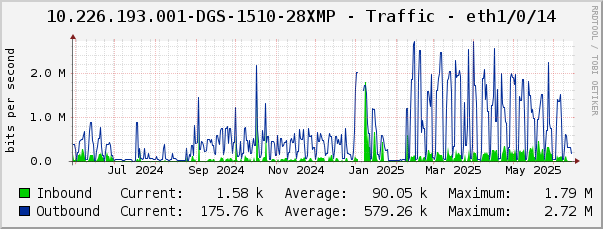 10.226.193.001-DGS-1510-28XMP - Traffic - eth1/0/14