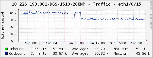 10.226.193.001-DGS-1510-28XMP - Traffic - eth1/0/15