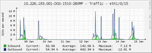 10.226.193.001-DGS-1510-28XMP - Traffic - eth1/0/15