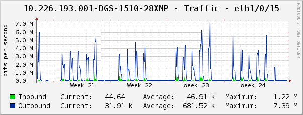 10.226.193.001-DGS-1510-28XMP - Traffic - eth1/0/15