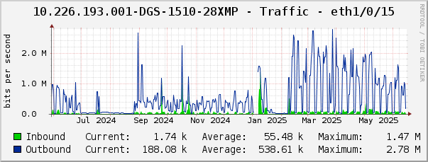 10.226.193.001-DGS-1510-28XMP - Traffic - eth1/0/15