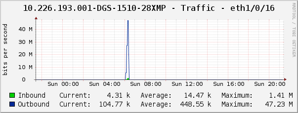 10.226.193.001-DGS-1510-28XMP - Traffic - eth1/0/16