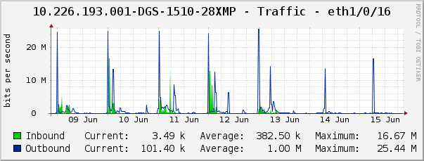 10.226.193.001-DGS-1510-28XMP - Traffic - eth1/0/16