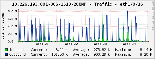 10.226.193.001-DGS-1510-28XMP - Traffic - eth1/0/16