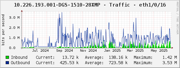 10.226.193.001-DGS-1510-28XMP - Traffic - eth1/0/16