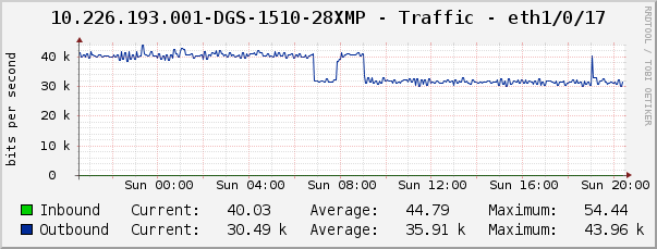 10.226.193.001-DGS-1510-28XMP - Traffic - eth1/0/17