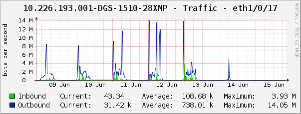 10.226.193.001-DGS-1510-28XMP - Traffic - eth1/0/17