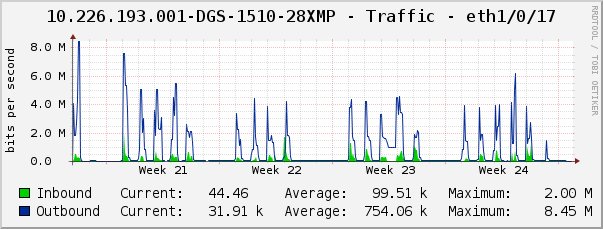 10.226.193.001-DGS-1510-28XMP - Traffic - eth1/0/17