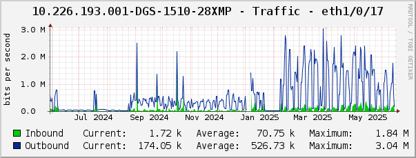 10.226.193.001-DGS-1510-28XMP - Traffic - eth1/0/17