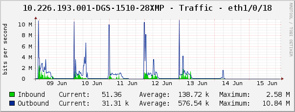 10.226.193.001-DGS-1510-28XMP - Traffic - eth1/0/18