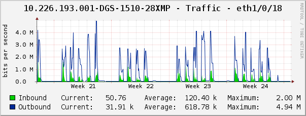 10.226.193.001-DGS-1510-28XMP - Traffic - eth1/0/18