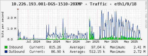 10.226.193.001-DGS-1510-28XMP - Traffic - eth1/0/18