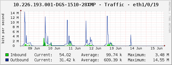 10.226.193.001-DGS-1510-28XMP - Traffic - eth1/0/19