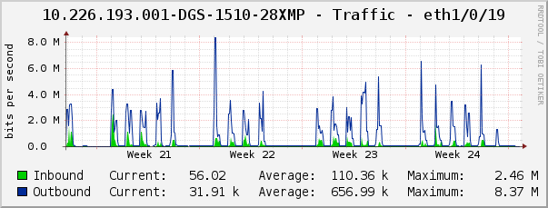 10.226.193.001-DGS-1510-28XMP - Traffic - eth1/0/19