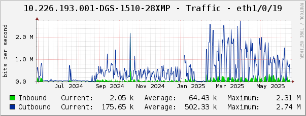 10.226.193.001-DGS-1510-28XMP - Traffic - eth1/0/19