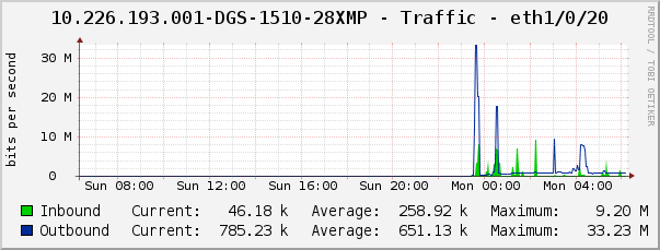 10.226.193.001-DGS-1510-28XMP - Traffic - eth1/0/20