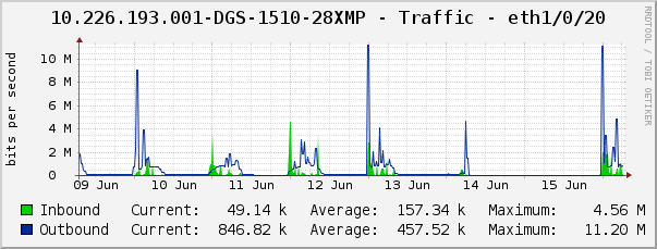 10.226.193.001-DGS-1510-28XMP - Traffic - eth1/0/20