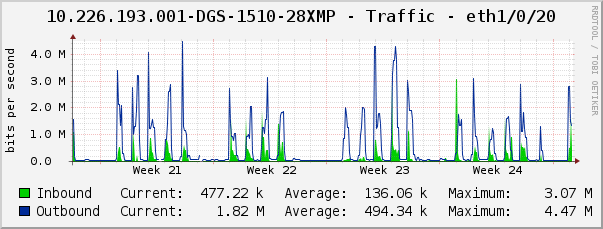 10.226.193.001-DGS-1510-28XMP - Traffic - eth1/0/20