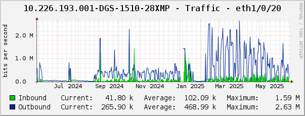 10.226.193.001-DGS-1510-28XMP - Traffic - eth1/0/20