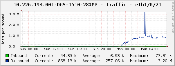 10.226.193.001-DGS-1510-28XMP - Traffic - eth1/0/21