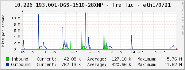 10.226.193.001-DGS-1510-28XMP - Traffic - eth1/0/21