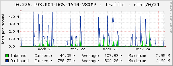 10.226.193.001-DGS-1510-28XMP - Traffic - eth1/0/21