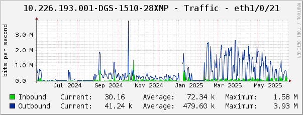 10.226.193.001-DGS-1510-28XMP - Traffic - eth1/0/21