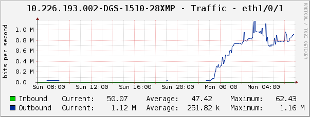 10.226.193.002-DGS-1510-28XMP - Traffic - eth1/0/1