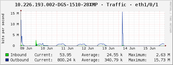 10.226.193.002-DGS-1510-28XMP - Traffic - eth1/0/1