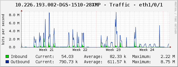 10.226.193.002-DGS-1510-28XMP - Traffic - eth1/0/1