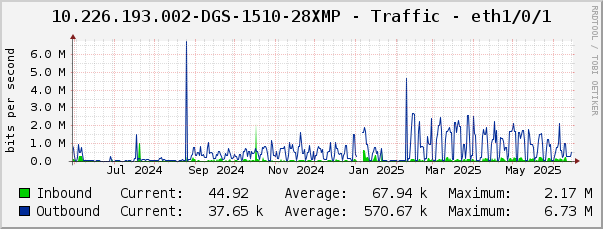 10.226.193.002-DGS-1510-28XMP - Traffic - eth1/0/1