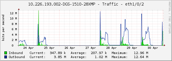 10.226.193.002-DGS-1510-28XMP - Traffic - eth1/0/2