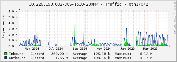 10.226.193.002-DGS-1510-28XMP - Traffic - eth1/0/2