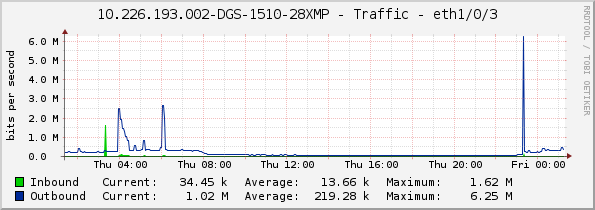 10.226.193.002-DGS-1510-28XMP - Traffic - eth1/0/3