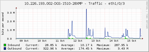 10.226.193.002-DGS-1510-28XMP - Traffic - eth1/0/3