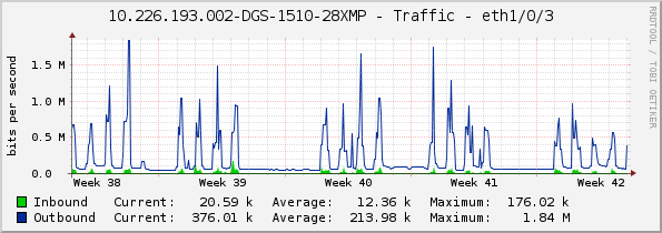 10.226.193.002-DGS-1510-28XMP - Traffic - eth1/0/3