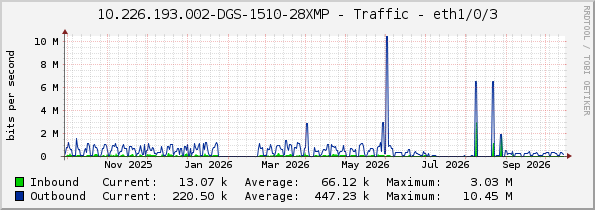 10.226.193.002-DGS-1510-28XMP - Traffic - eth1/0/3