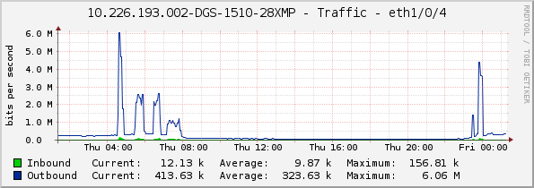 10.226.193.002-DGS-1510-28XMP - Traffic - eth1/0/4
