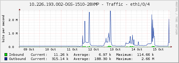 10.226.193.002-DGS-1510-28XMP - Traffic - eth1/0/4