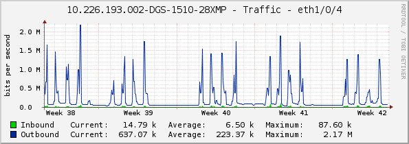 10.226.193.002-DGS-1510-28XMP - Traffic - eth1/0/4