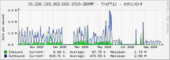 10.226.193.002-DGS-1510-28XMP - Traffic - eth1/0/4