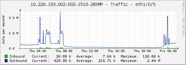 10.226.193.002-DGS-1510-28XMP - Traffic - eth1/0/5